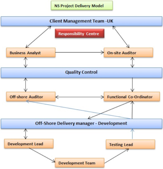NS Project Delivery Model